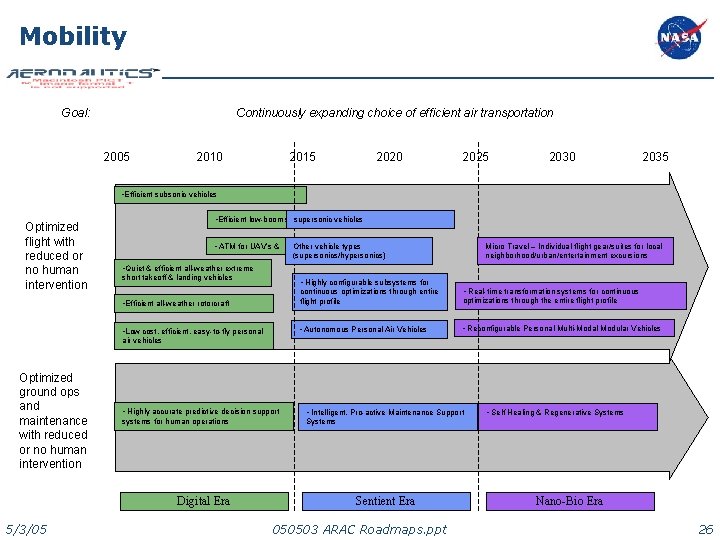 Mobility Goal: Continuously expanding choice of efficient air transportation 2005 2010 2015 2020 2025