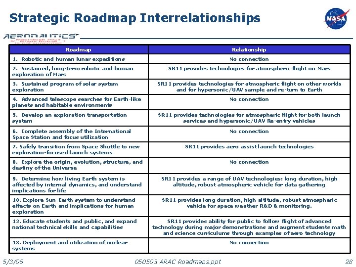 Strategic Roadmap Interrelationships Roadmap Relationship 1. Robotic and human lunar expeditions No connection 2.