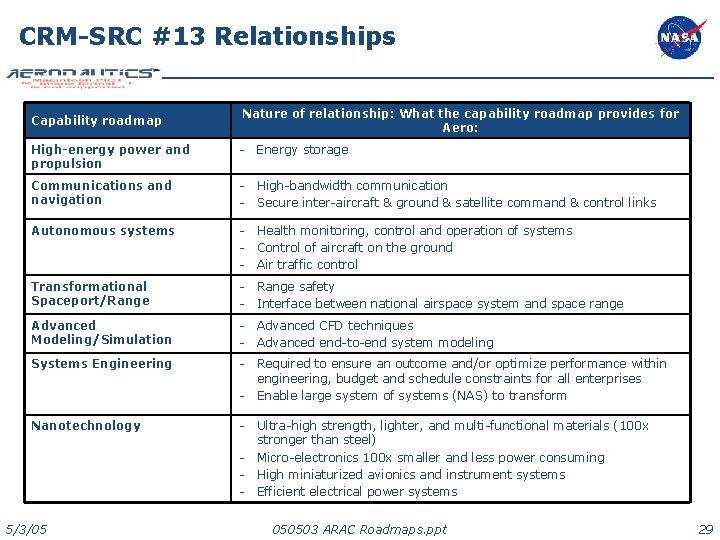 CRM-SRC #13 Relationships Capability roadmap Nature of relationship: What the capability roadmap provides for