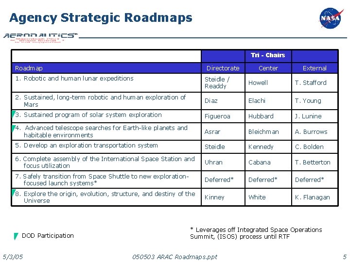 Agency Strategic Roadmaps Tri - Chairs Roadmap Directorate 1. Robotic and human lunar expeditions