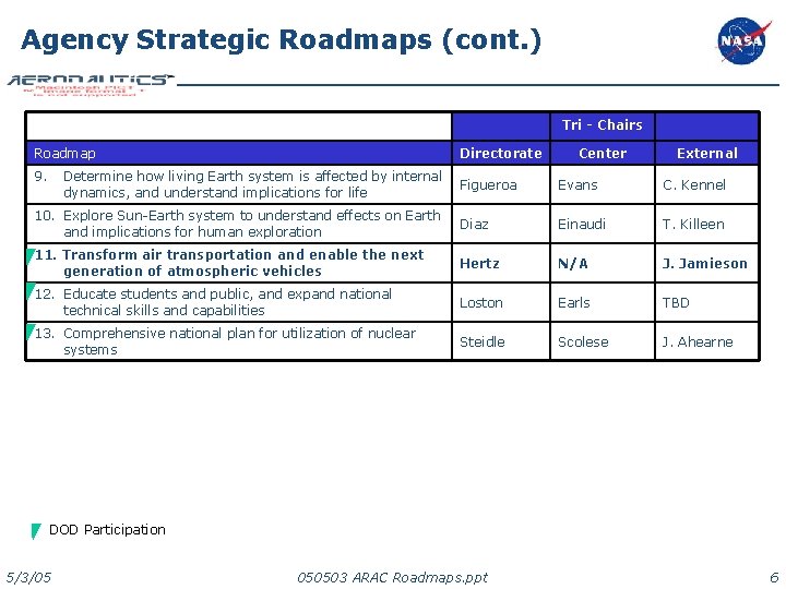 Agency Strategic Roadmaps (cont. ) Tri - Chairs Roadmap 9. Directorate Determine how living