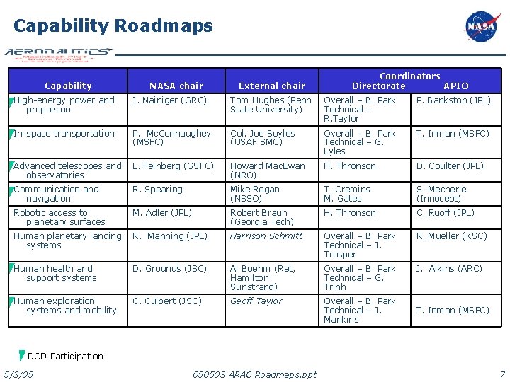 Capability Roadmaps Capability NASA chair External chair Coordinators Directorate APIO High-energy power and propulsion