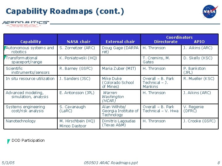 Capability Roadmaps (cont. ) Capability NASA chair Autonomous systems and robotics S. Zornetzer (ARC)