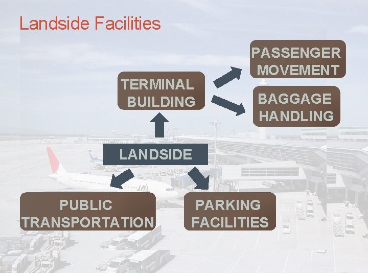 Landside Facilities TERMINAL BUILDING PASSENGER MOVEMENT BAGGAGE HANDLING LANDSIDE PUBLIC TRANSPORTATION PARKING FACILITIES 