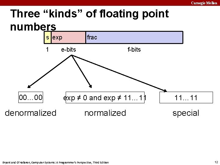 Carnegie Mellon Three “kinds” of floating point numbers s exp 1 frac e-bits f-bits