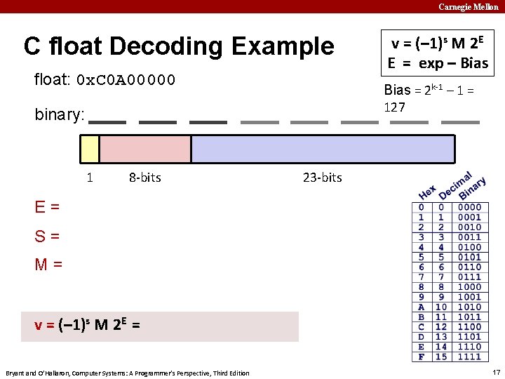 Carnegie Mellon C float Decoding Example float: 0 x. C 0 A 00000 Bias