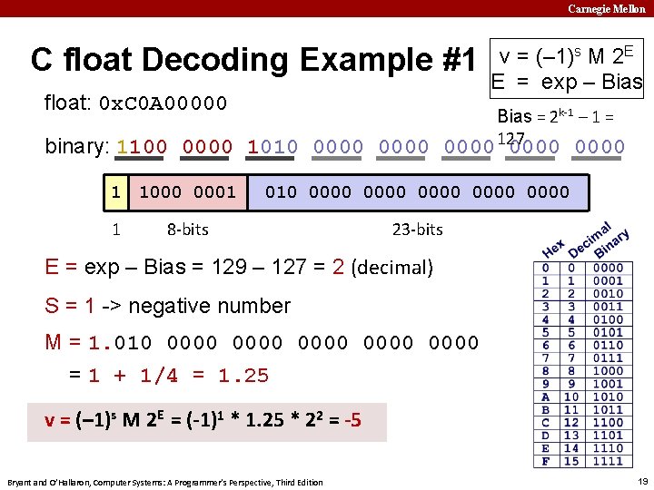 Carnegie Mellon C float Decoding Example #1 float: 0 x. C 0 A 00000