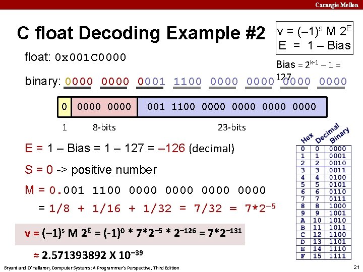 Carnegie Mellon C float Decoding Example #2 float: 0 x 001 C 0000 binary: