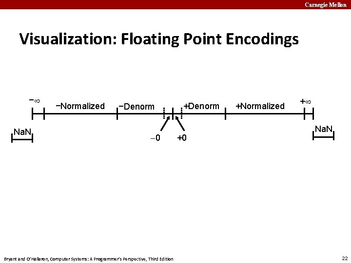 Carnegie Mellon Visualization: Floating Point Encodings − Na. N −Normalized −Denorm 0 Bryant and