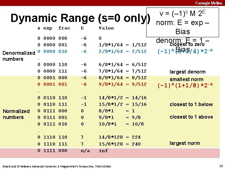 Carnegie Mellon Dynamic Range (s=0 only) s exp 0 0 Denormalized 0 … numbers