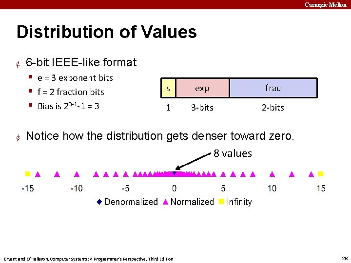 Carnegie Mellon Distribution of Values ¢ 6 -bit IEEE-like format § e = 3