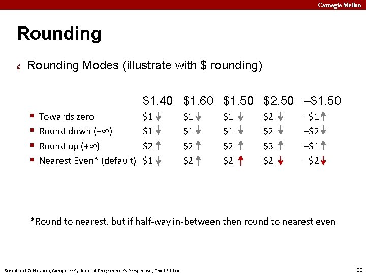 Carnegie Mellon Rounding ¢ Rounding Modes (illustrate with $ rounding) $1. 40 $1. 60
