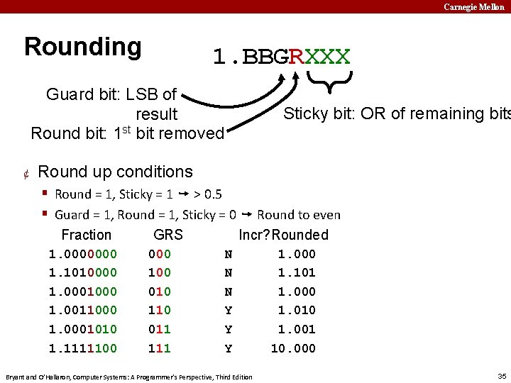 Carnegie Mellon Rounding 1. BBGRXXX Guard bit: LSB of result Round bit: 1 st