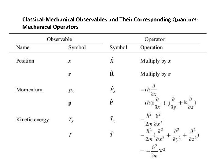 Classical-Mechanical Observables and Their Corresponding Quantum. Mechanical Operators 