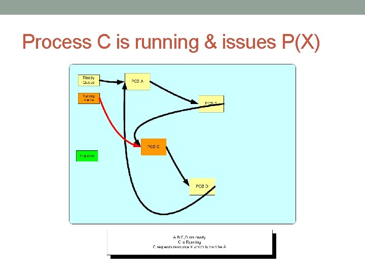 Process C is running & issues P(X) Process C is running & issues P(X)