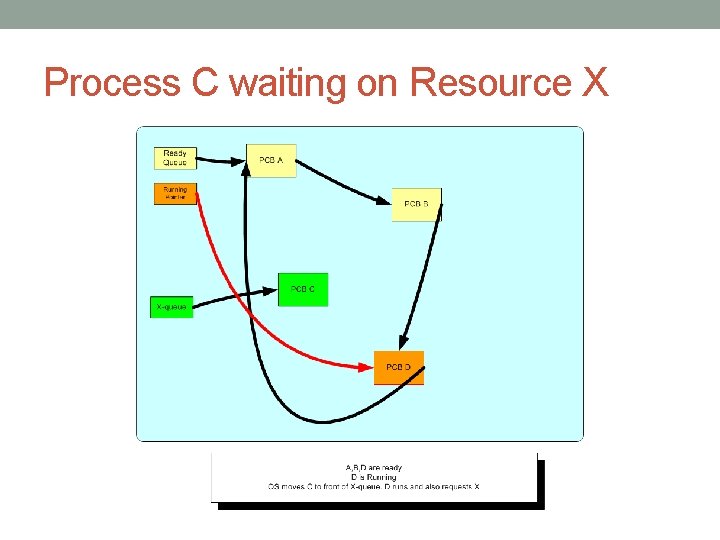 Process C waiting on Resource X Process C waiting on Resource X
