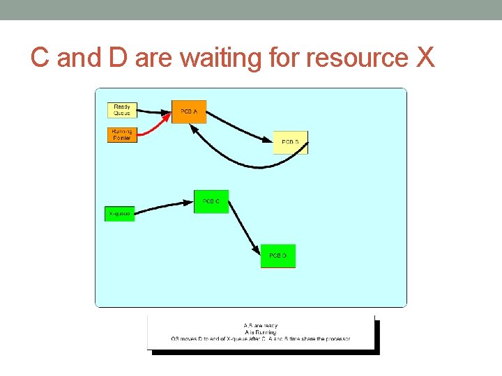 C and D are waiting for resource X C and D are waiting for resource X