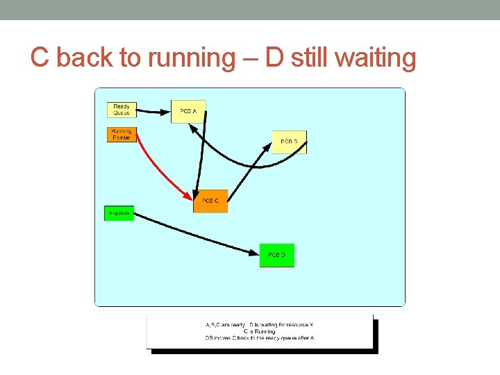 C back to running – D still waiting C back to running – D still waiting