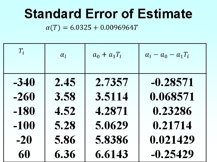 Standard Error of Estimate -340 -260 -180 -100 -20 60 2. 45 3. 58