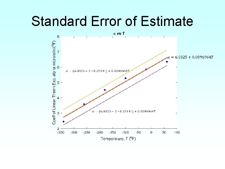 Standard Error of Estimate 