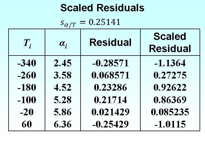 Scaled Residuals • Ti αi Residual -340 -260 -180 -100 -20 60 2. 45