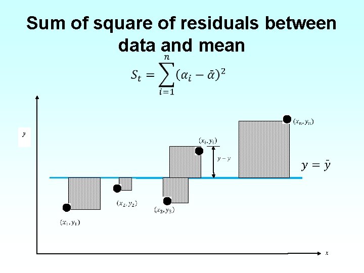 Sum of square of residuals between data and mean • y x 