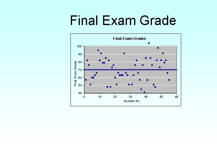 Final Exam Grades 100 Final Exam Grade 90 80 70 60 50 40 0