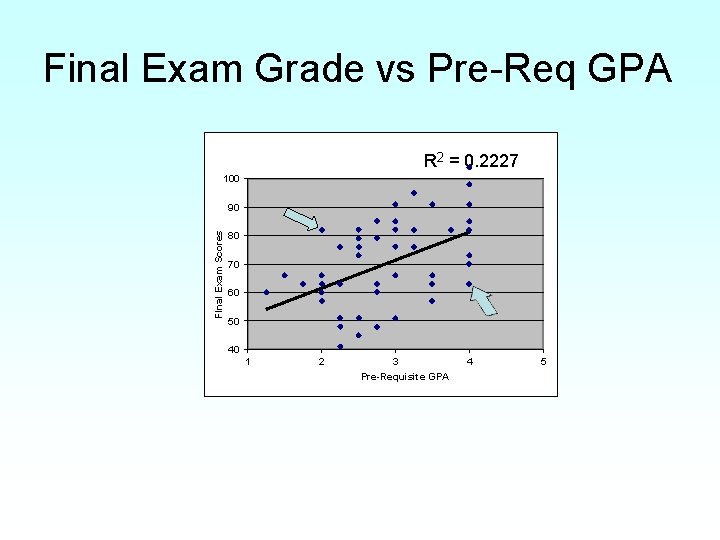 Final Exam Grade vs Pre-Req GPA R 2 = 0. 2227 100 FInal Exam