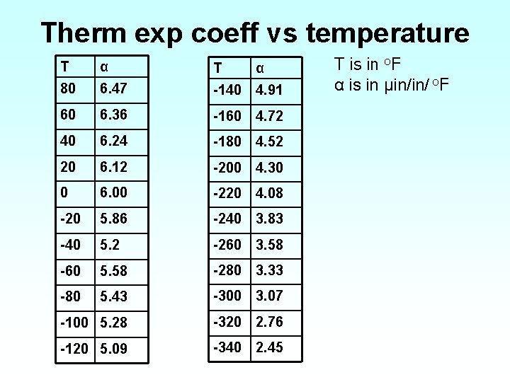 Therm exp coeff vs temperature T α T 80 6. 47 -140 4. 91