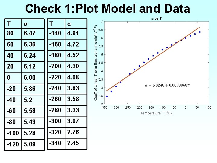 Check 1: Plot Model and Data T α T 80 6. 47 -140 4.