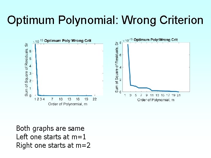 Optimum Polynomial: Wrong Criterion Both graphs are same Left one starts at m=1 Right