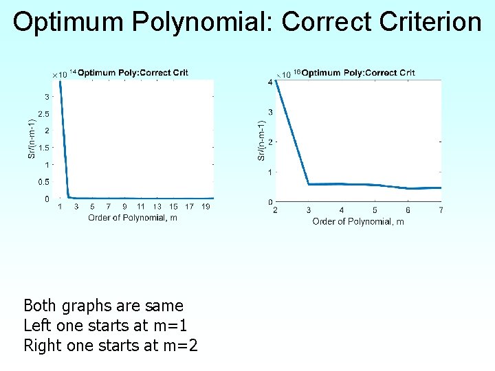 Optimum Polynomial: Correct Criterion Both graphs are same Left one starts at m=1 Right