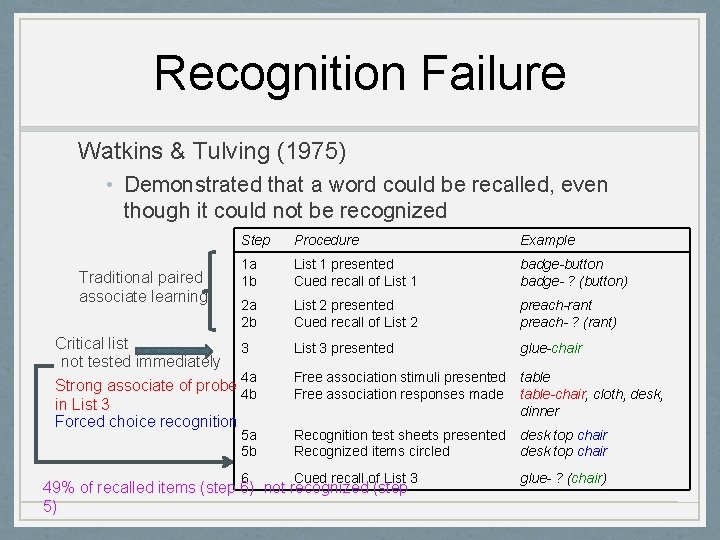 Recognition Failure Watkins & Tulving (1975) • Demonstrated that a word could be recalled,
