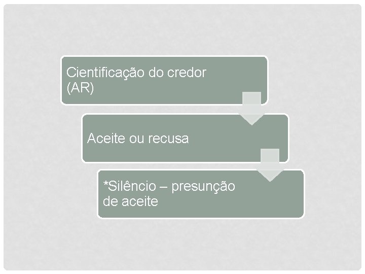 Cientificação do credor (AR) Aceite ou recusa *Silêncio – presunção de aceite 