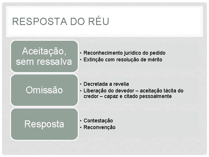 RESPOSTA DO RÉU Aceitação, sem ressalva • Reconhecimento jurídico do pedido • Extinção com