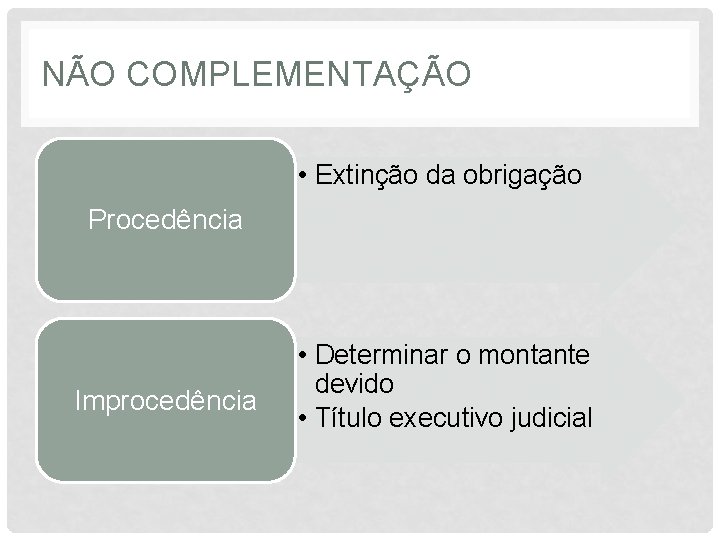 NÃO COMPLEMENTAÇÃO • Extinção da obrigação Procedência Improcedência • Determinar o montante devido •