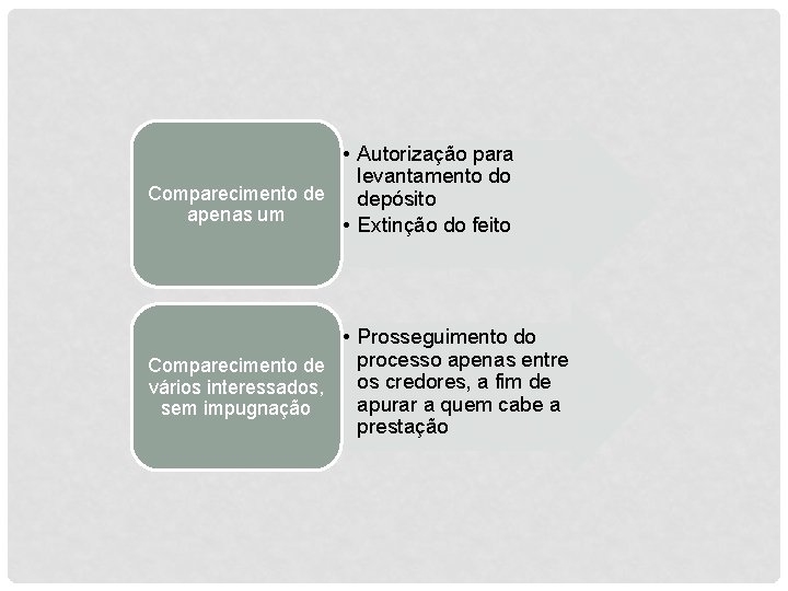  • Autorização para levantamento do Comparecimento de depósito apenas um • Extinção do