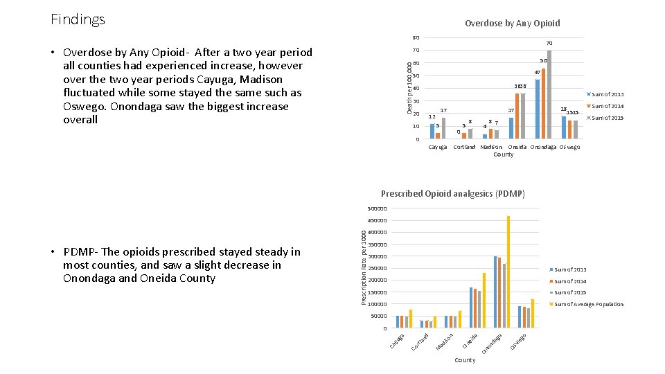 Findings Overdose by Any Opioid 80 • Overdose by Any Opioid- After a two