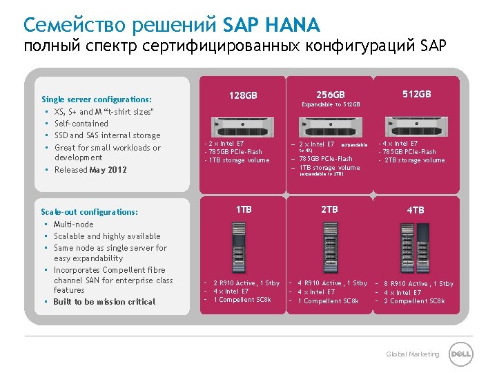 Семейство решений SAP HANA полный спектр сертифицированных конфигураций SAP Single server configurations: • XS,