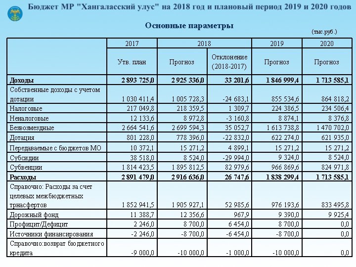 Основные параметры 2017 Утв. план 2018 Прогноз Отклонение (2018 -2017) (тыс. руб. ) 2019