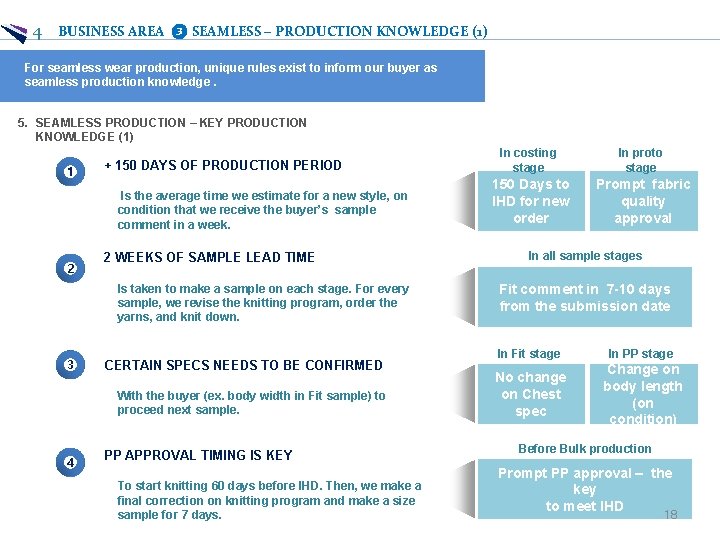 4 BUSINESS AREA ❸ SEAMLESS – PRODUCTION KNOWLEDGE (1) For seamless wear production, unique