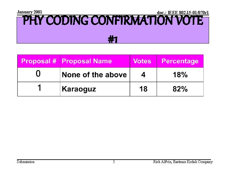 January 2001 doc. : IEEE 802. 15 -01/070 r 1 PHY CODING CONFIRMATION VOTE