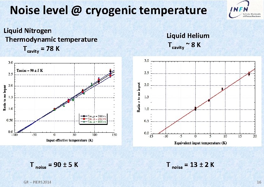 Noise level @ cryogenic temperature Liquid Nitrogen Thermodynamic temperature Tcavity = 78 K T
