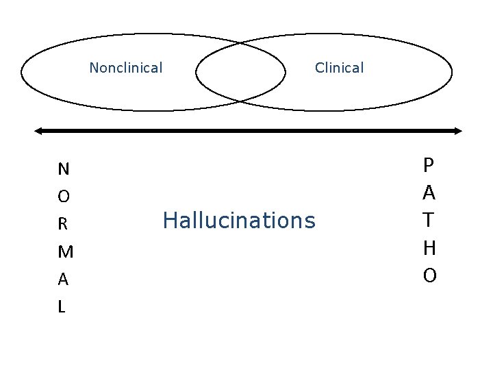 Nonclinical N O R M A L Clinical Hallucinations P A T H O