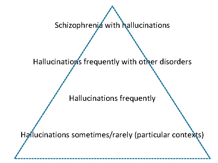 Schizophrenia with hallucinations Hallucinations frequently with other disorders Hallucinations frequently Hallucinations sometimes/rarely (particular contexts)