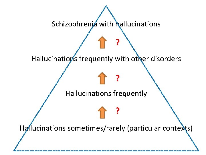 Schizophrenia with hallucinations ? Hallucinations frequently with other disorders ? Hallucinations frequently ? Hallucinations