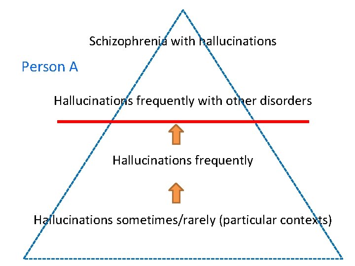 Schizophrenia with hallucinations Person A Hallucinations frequently with other disorders Hallucinations frequently Hallucinations sometimes/rarely