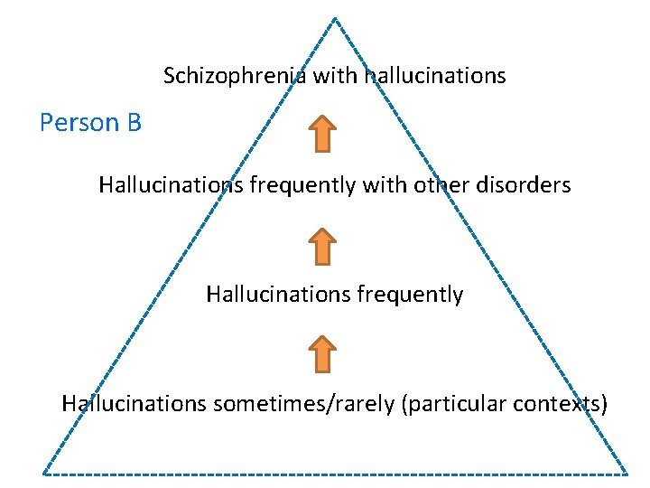 Schizophrenia with hallucinations Person B Hallucinations frequently with other disorders Hallucinations frequently Hallucinations sometimes/rarely