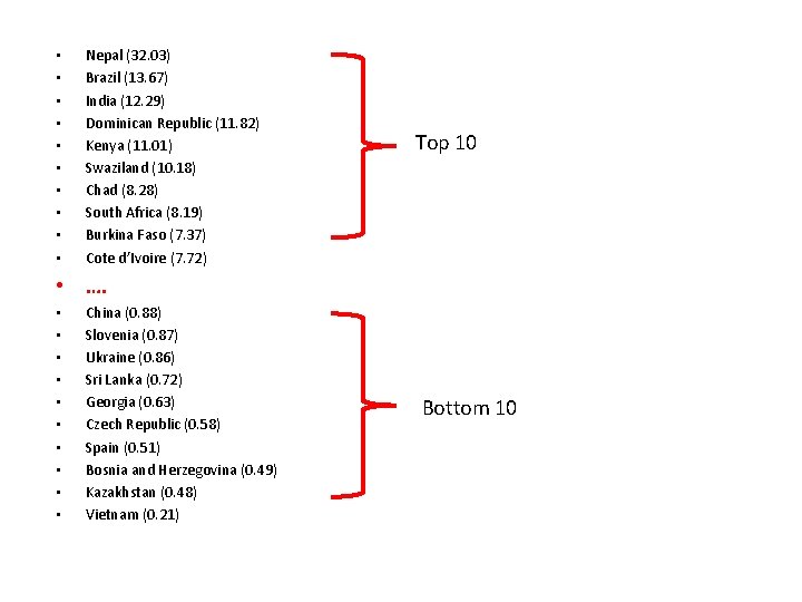  • • • Nepal (32. 03) Brazil (13. 67) India (12. 29) Dominican