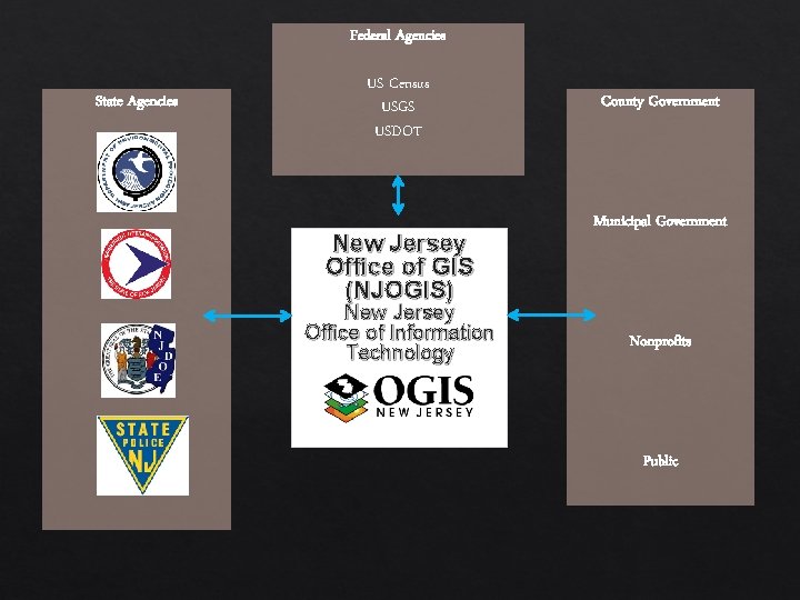 Federal Agencies State Agencies US Census USGS USDOT New Jersey Office of GIS (NJOGIS) Federal Agencies State Agencies US Census USGS USDOT New Jersey Office of GIS (NJOGIS)